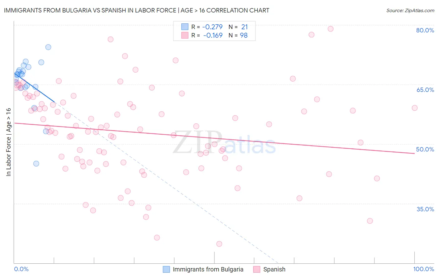 Immigrants from Bulgaria vs Spanish In Labor Force | Age > 16