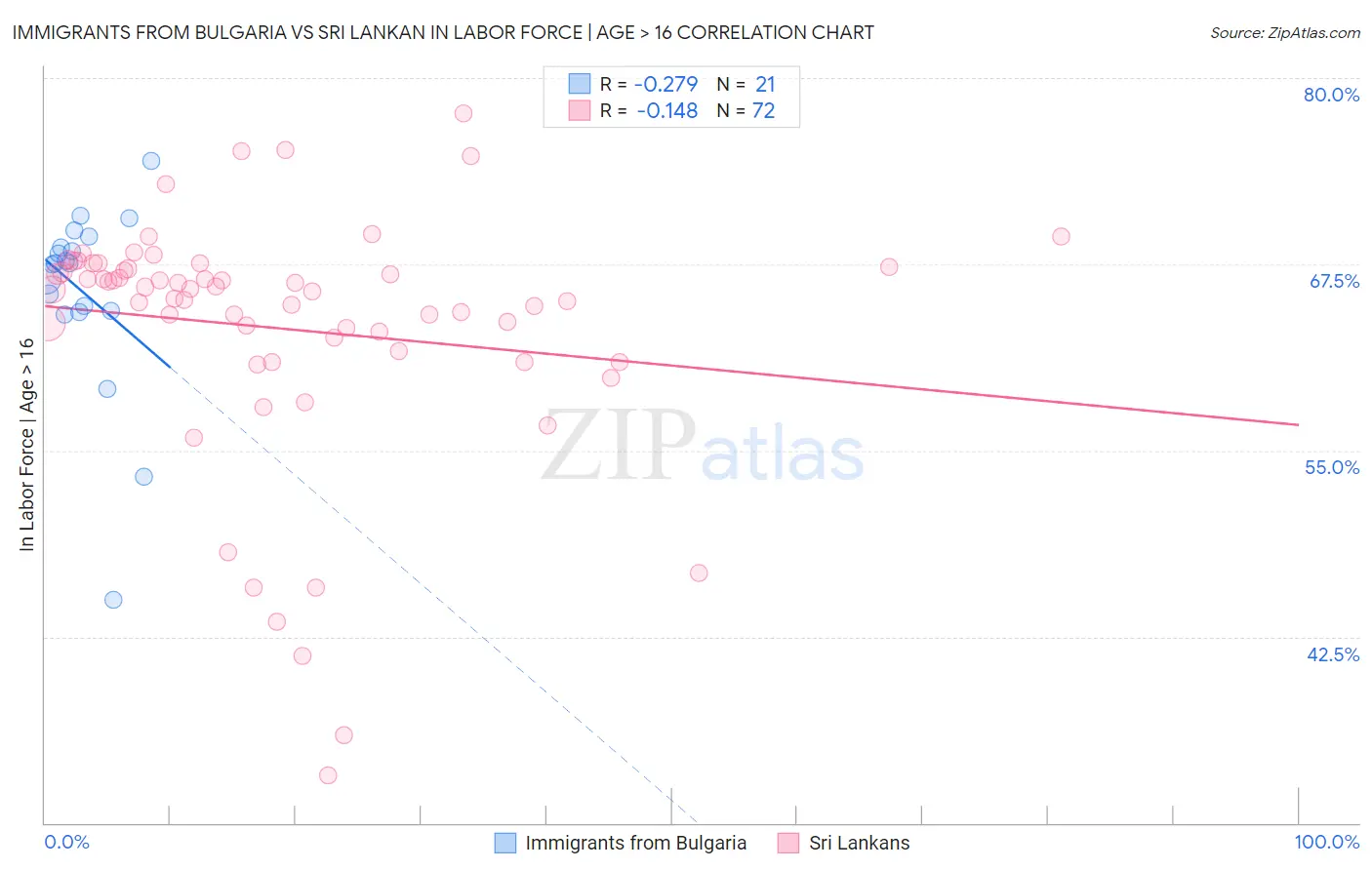 Immigrants from Bulgaria vs Sri Lankan In Labor Force | Age > 16