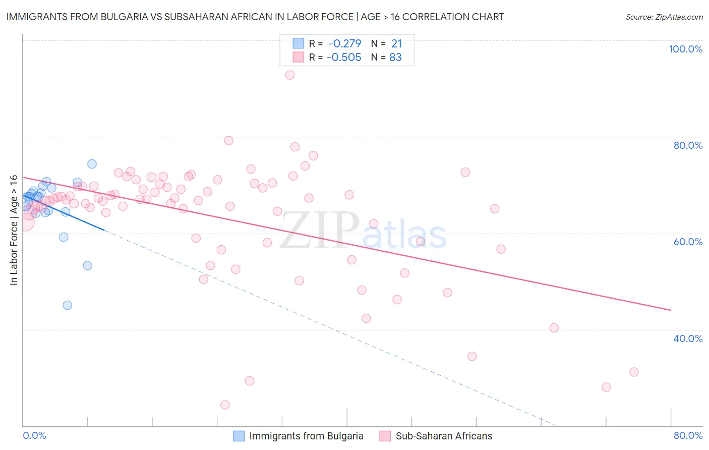 Immigrants from Bulgaria vs Subsaharan African In Labor Force | Age > 16