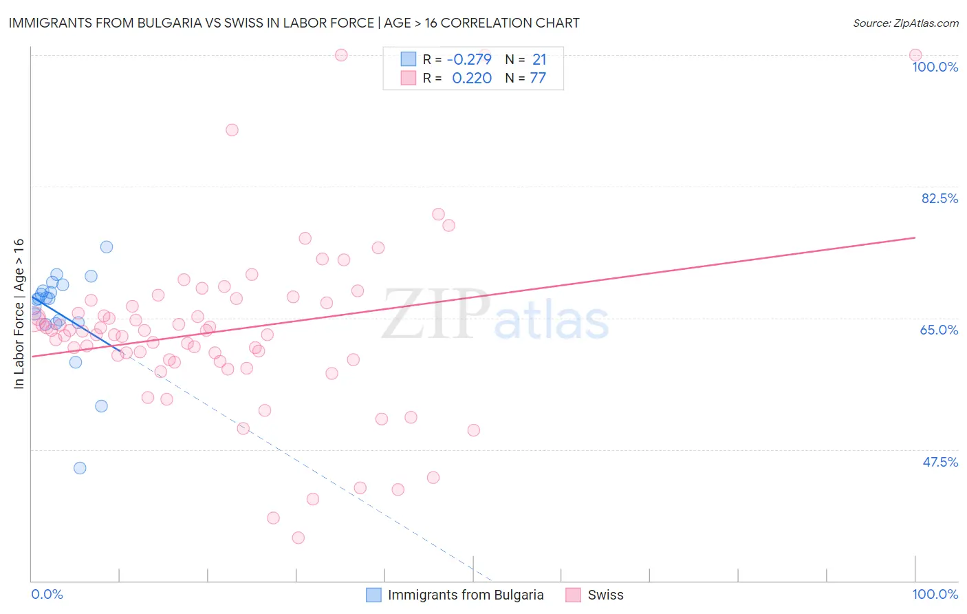 Immigrants from Bulgaria vs Swiss In Labor Force | Age > 16