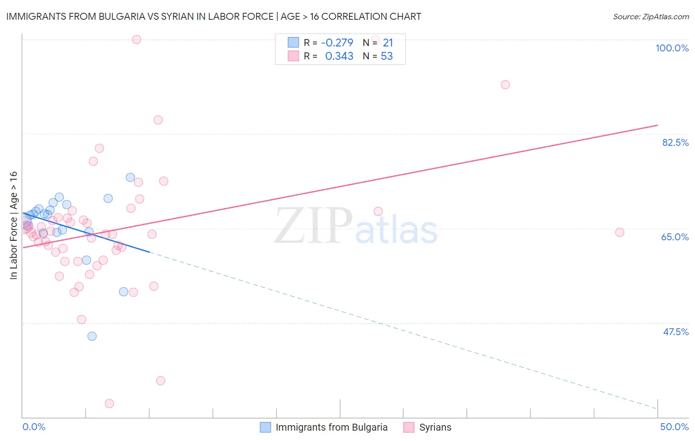 Immigrants from Bulgaria vs Syrian In Labor Force | Age > 16