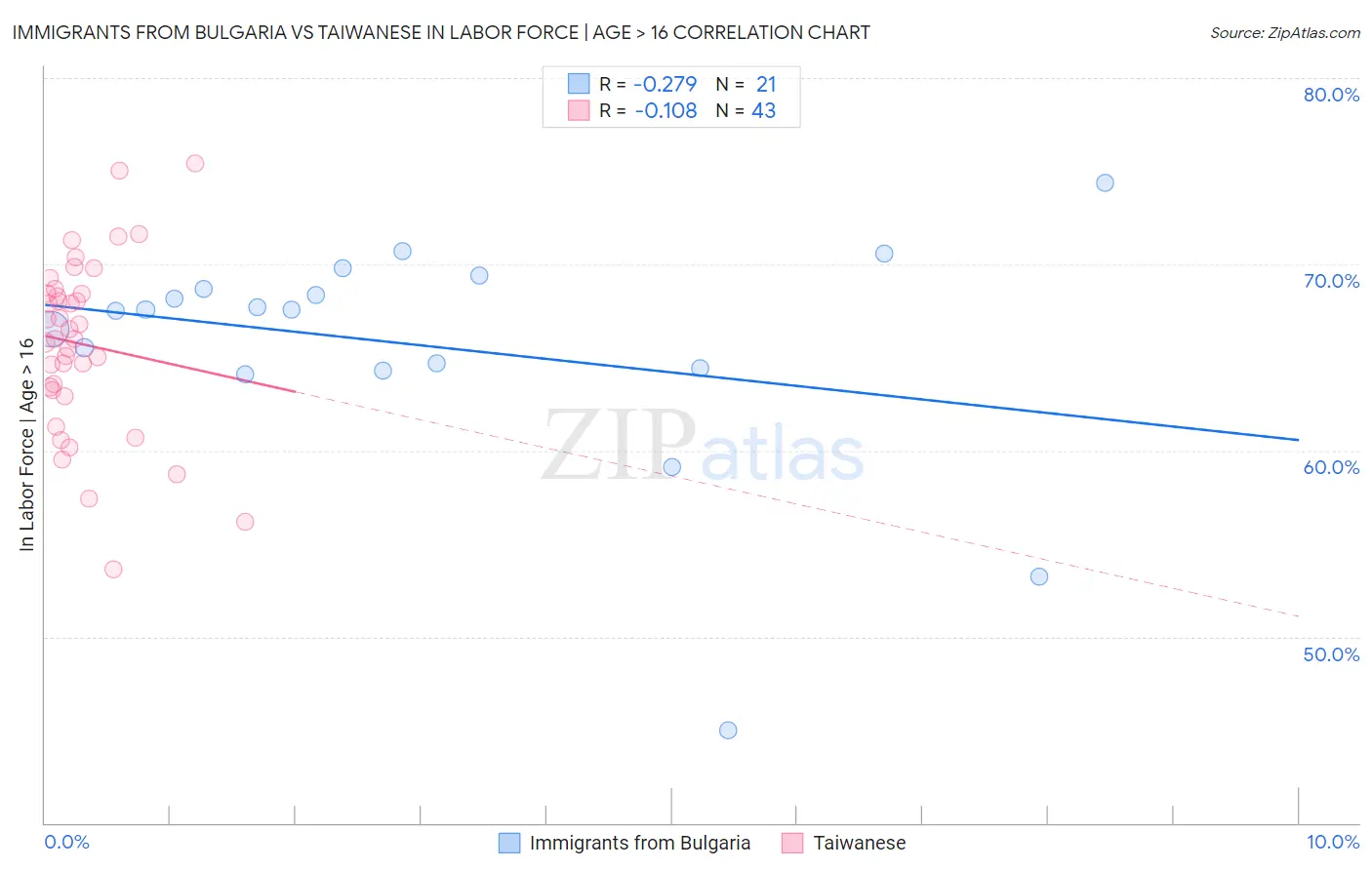 Immigrants from Bulgaria vs Taiwanese In Labor Force | Age > 16