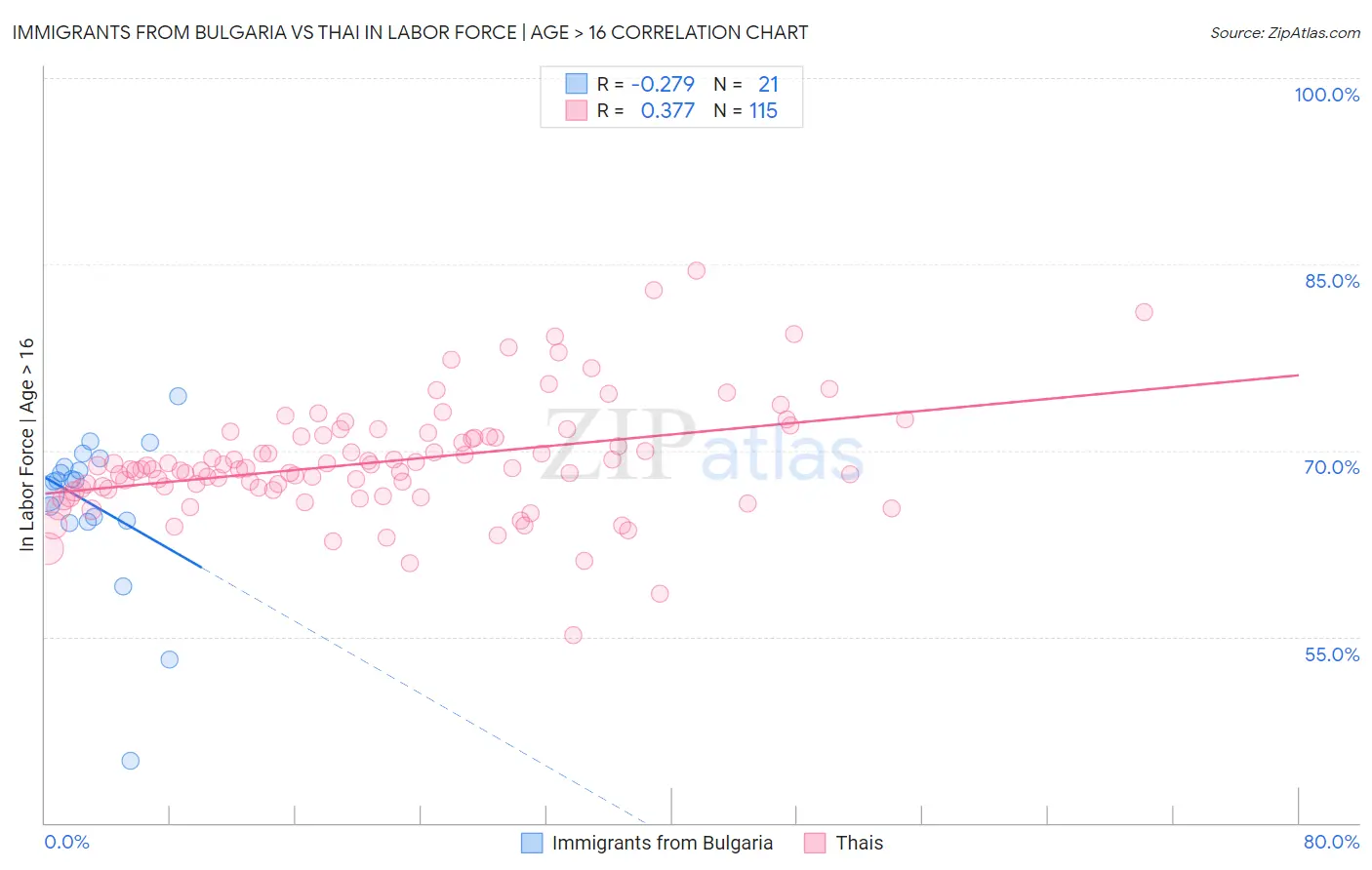 Immigrants from Bulgaria vs Thai In Labor Force | Age > 16