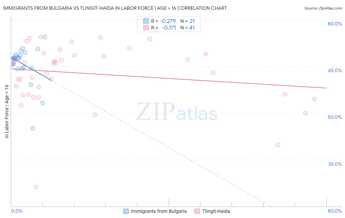 Immigrants from Bulgaria vs Tlingit-Haida In Labor Force | Age > 16