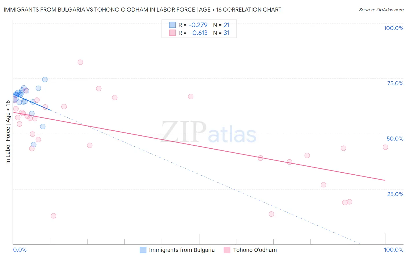 Immigrants from Bulgaria vs Tohono O'odham In Labor Force | Age > 16