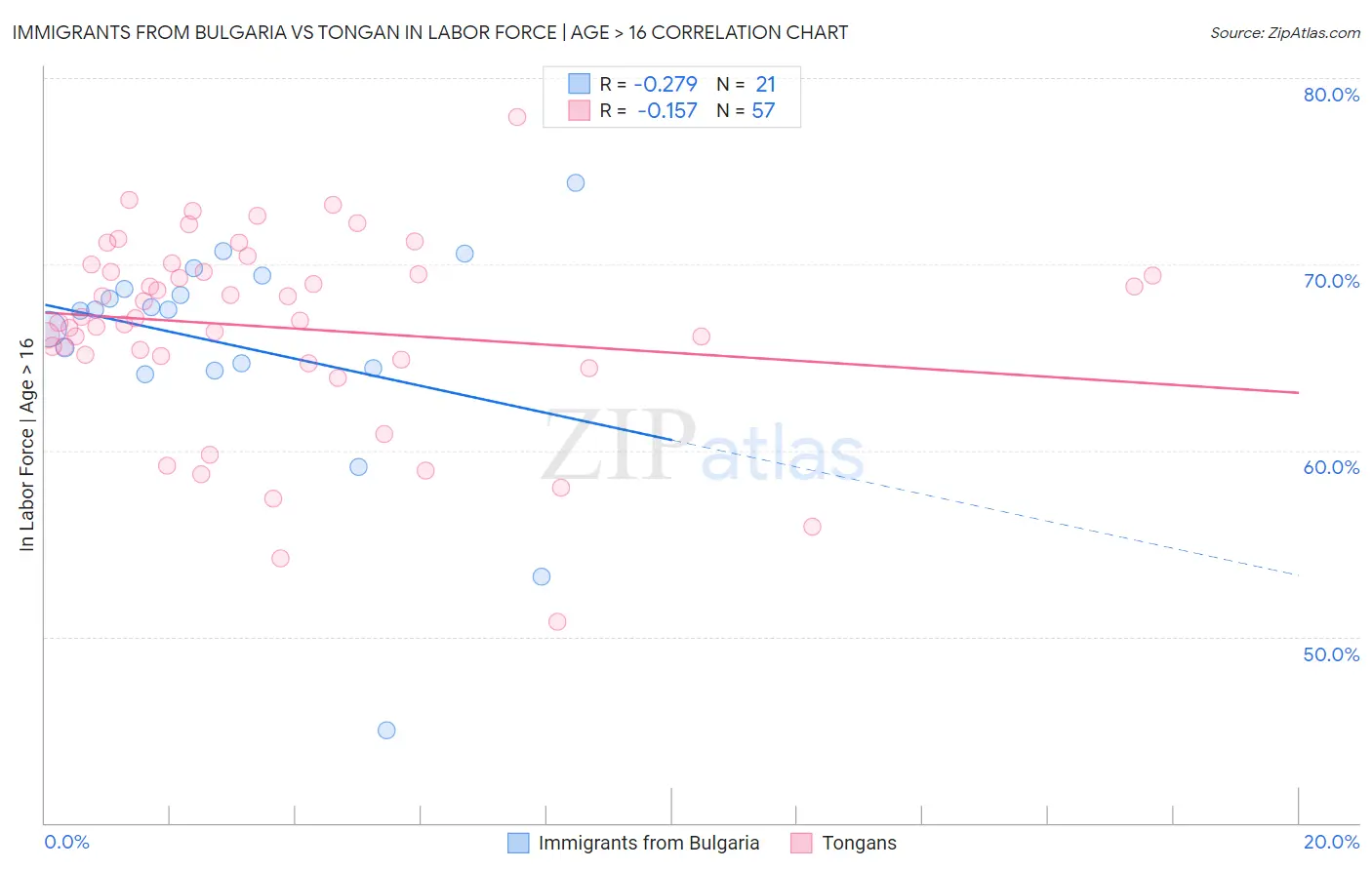 Immigrants from Bulgaria vs Tongan In Labor Force | Age > 16