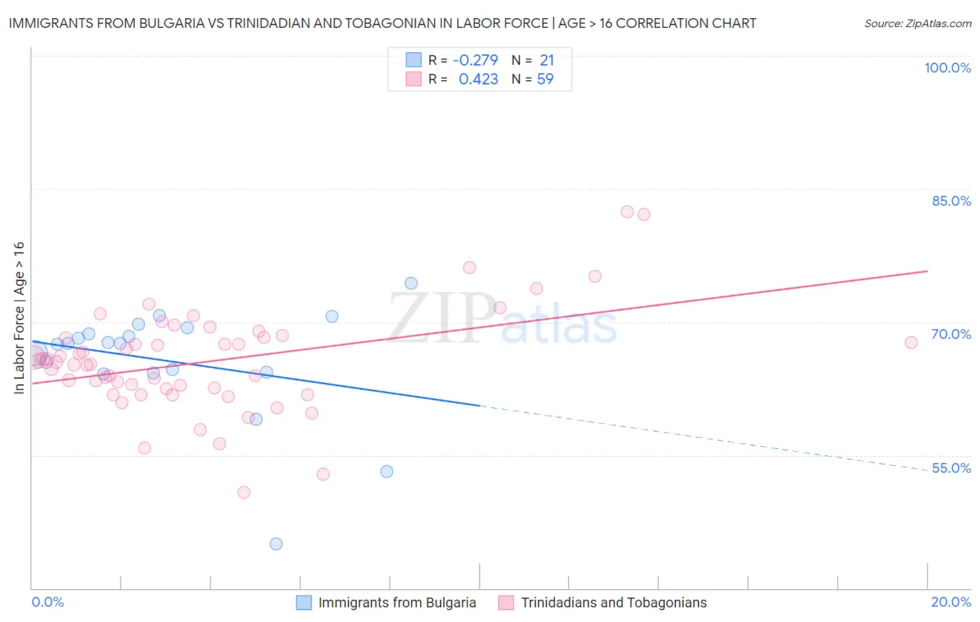 Immigrants from Bulgaria vs Trinidadian and Tobagonian In Labor Force | Age > 16
