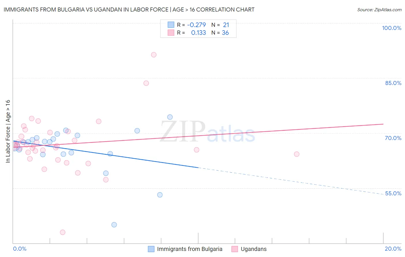 Immigrants from Bulgaria vs Ugandan In Labor Force | Age > 16