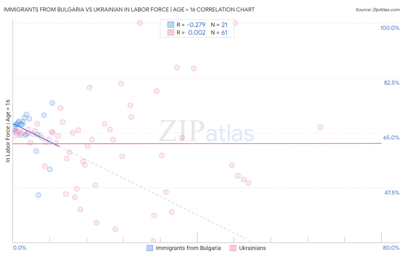 Immigrants from Bulgaria vs Ukrainian In Labor Force | Age > 16