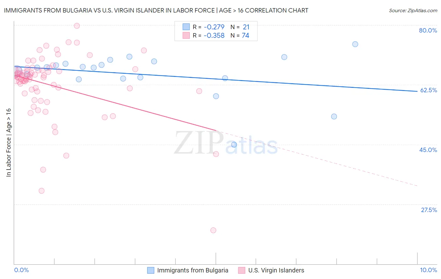 Immigrants from Bulgaria vs U.S. Virgin Islander In Labor Force | Age > 16