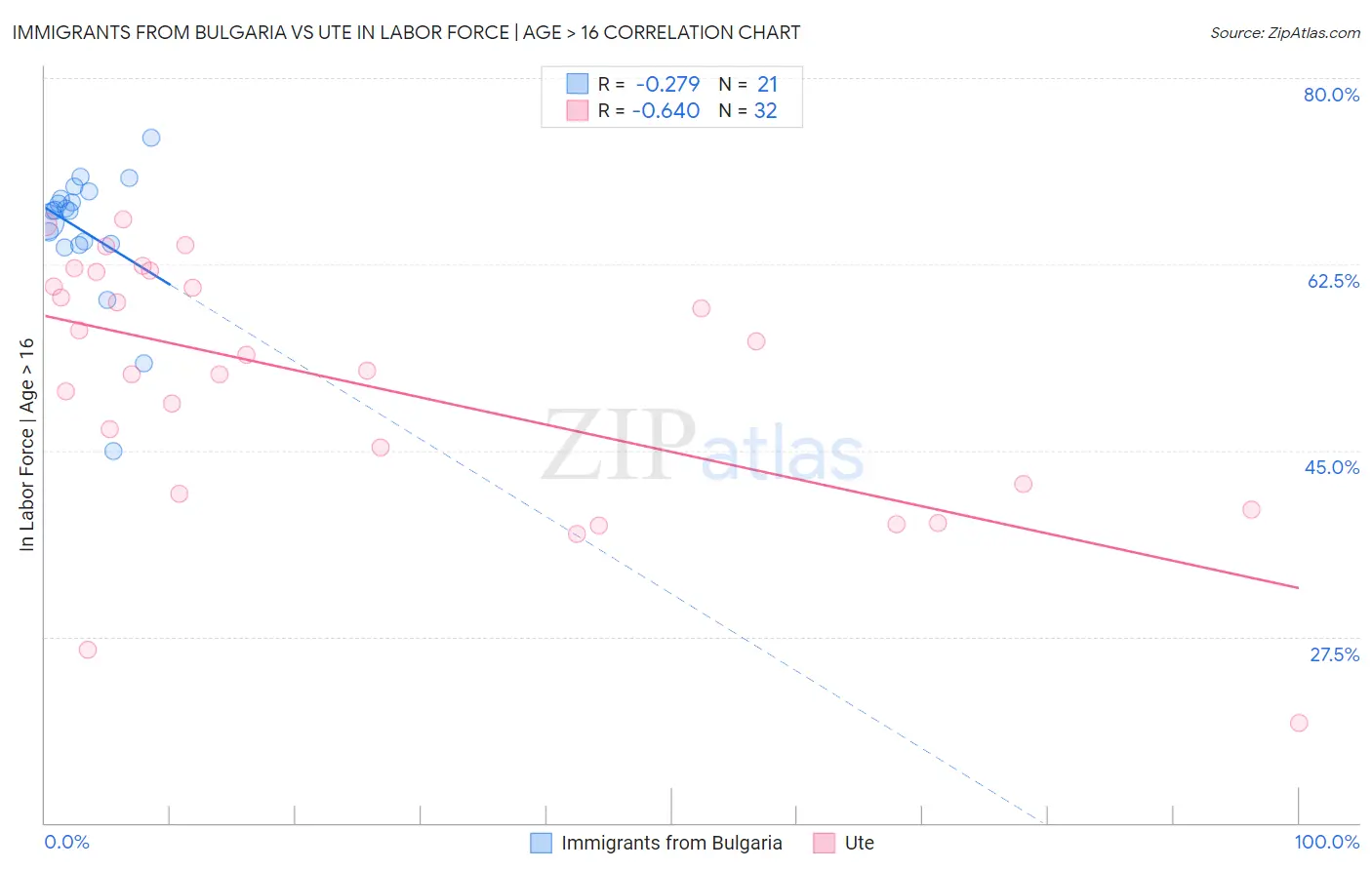 Immigrants from Bulgaria vs Ute In Labor Force | Age > 16