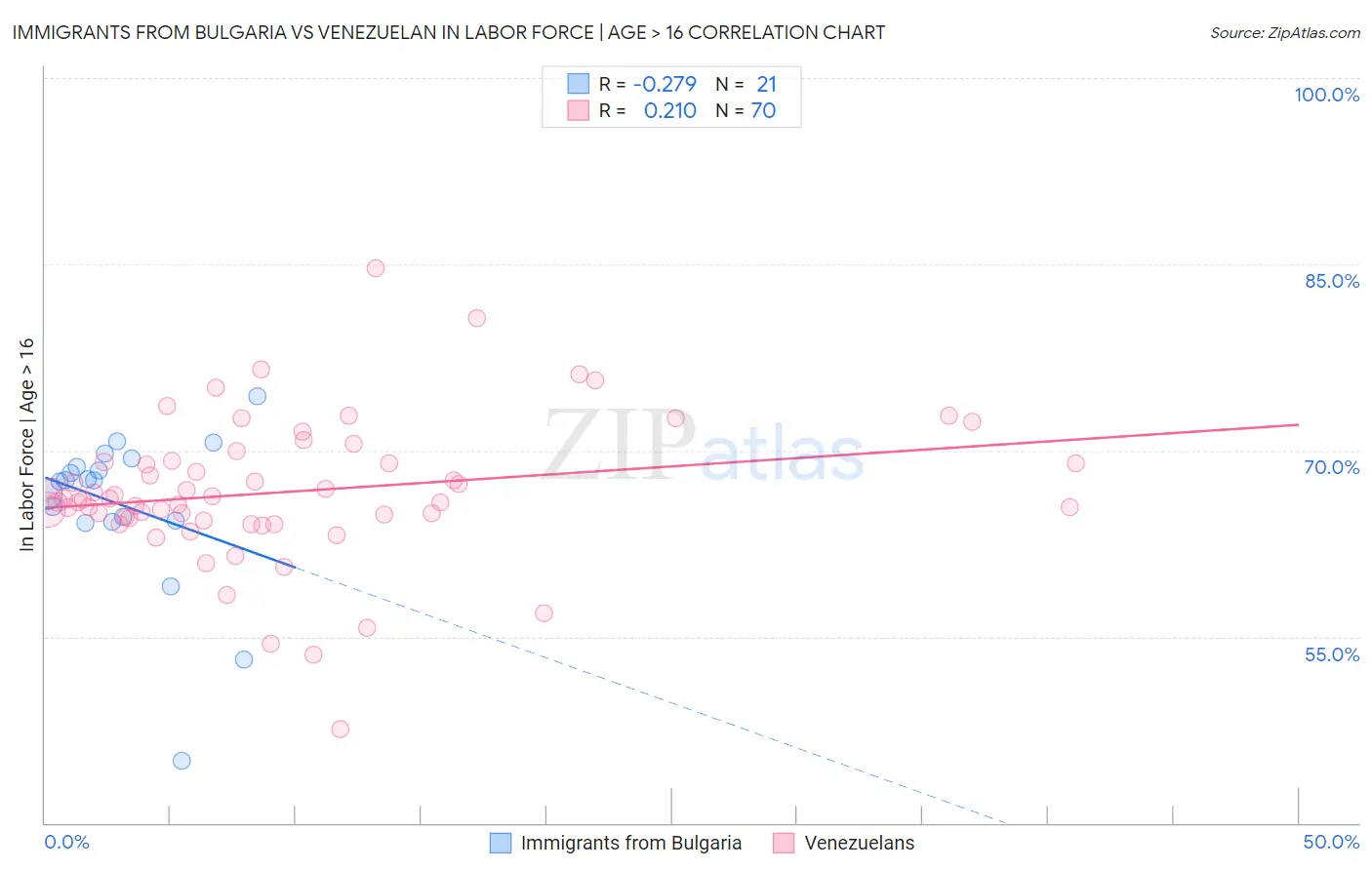 Immigrants from Bulgaria vs Venezuelan In Labor Force | Age > 16