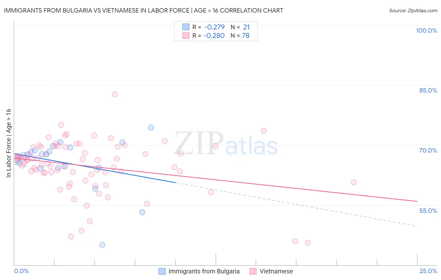 Immigrants from Bulgaria vs Vietnamese In Labor Force | Age > 16