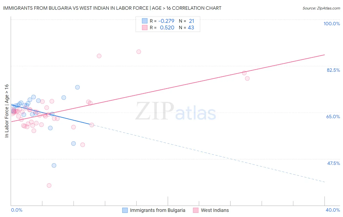 Immigrants from Bulgaria vs West Indian In Labor Force | Age > 16
