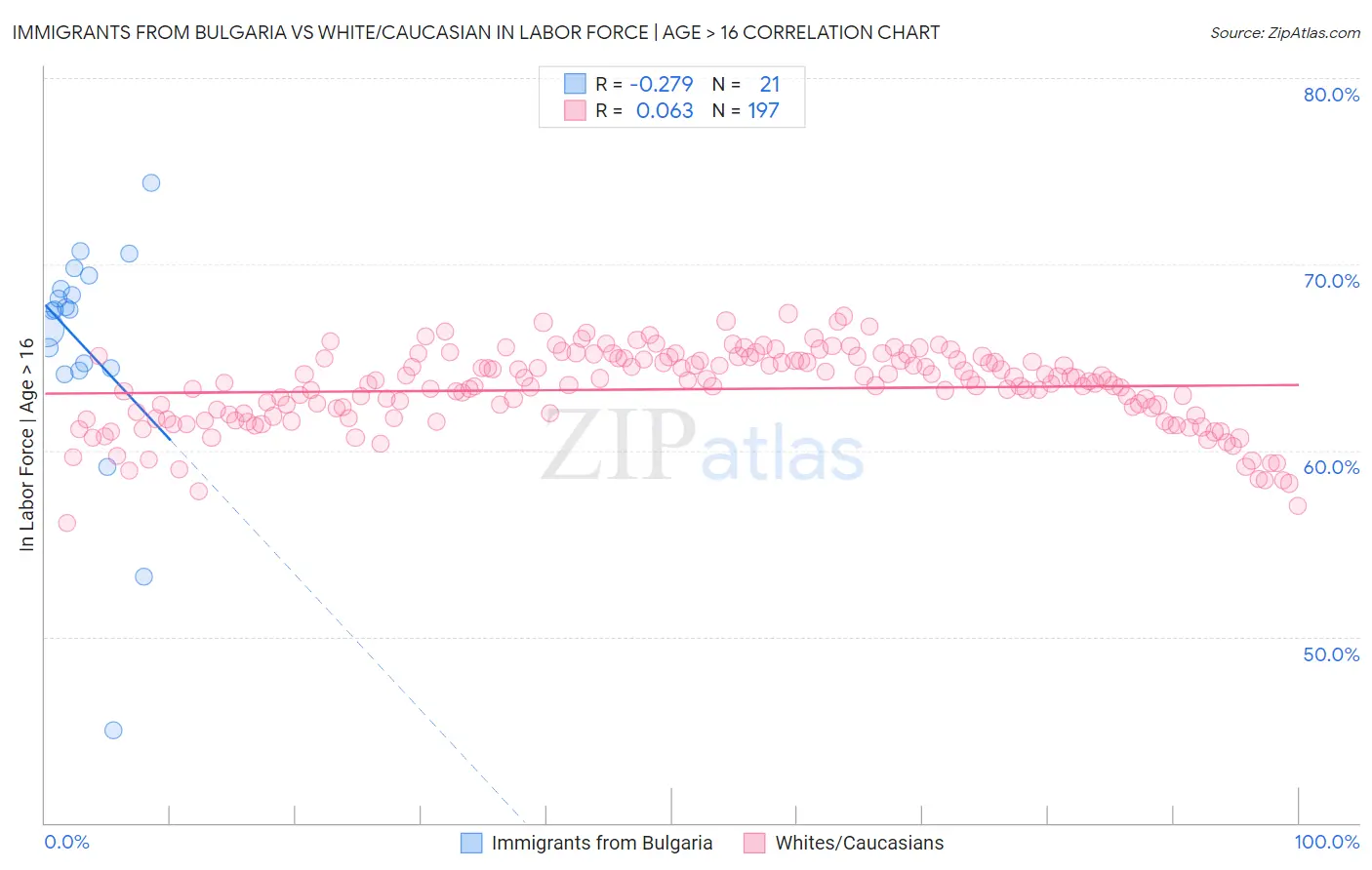 Immigrants from Bulgaria vs White/Caucasian In Labor Force | Age > 16