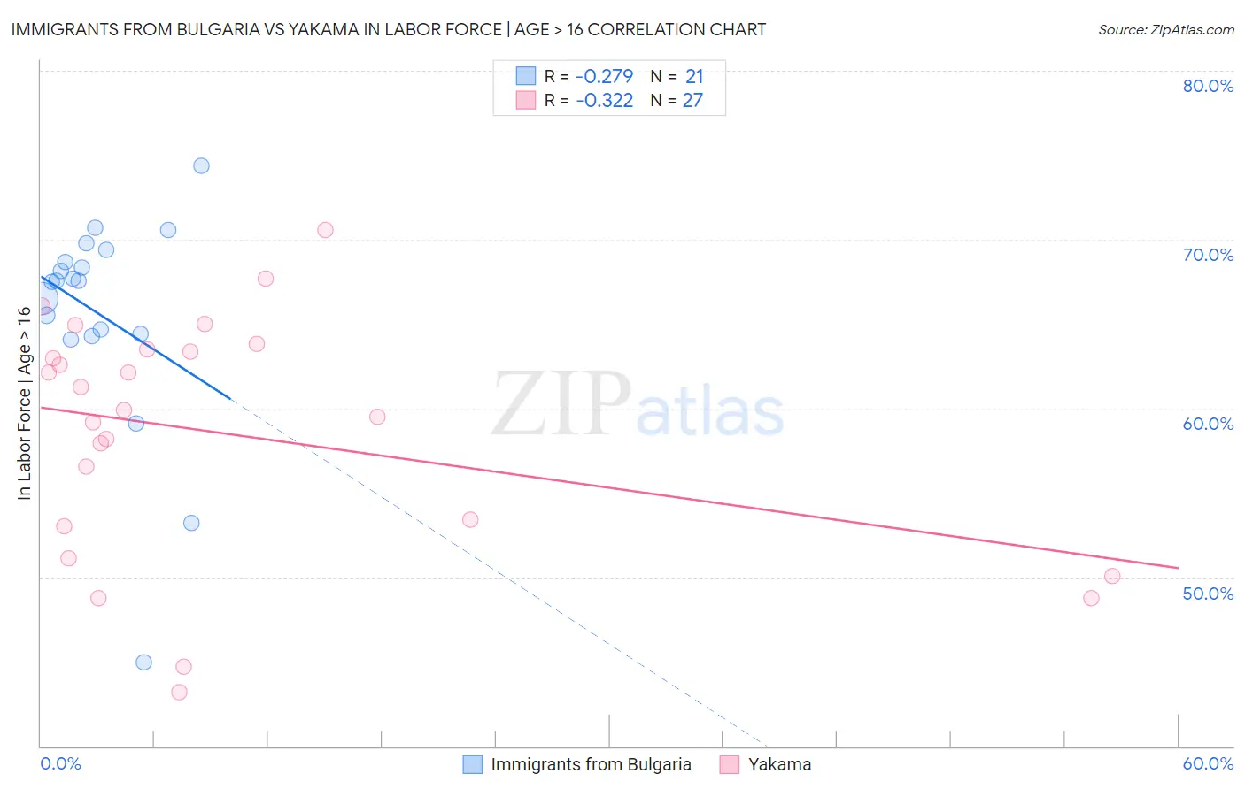 Immigrants from Bulgaria vs Yakama In Labor Force | Age > 16