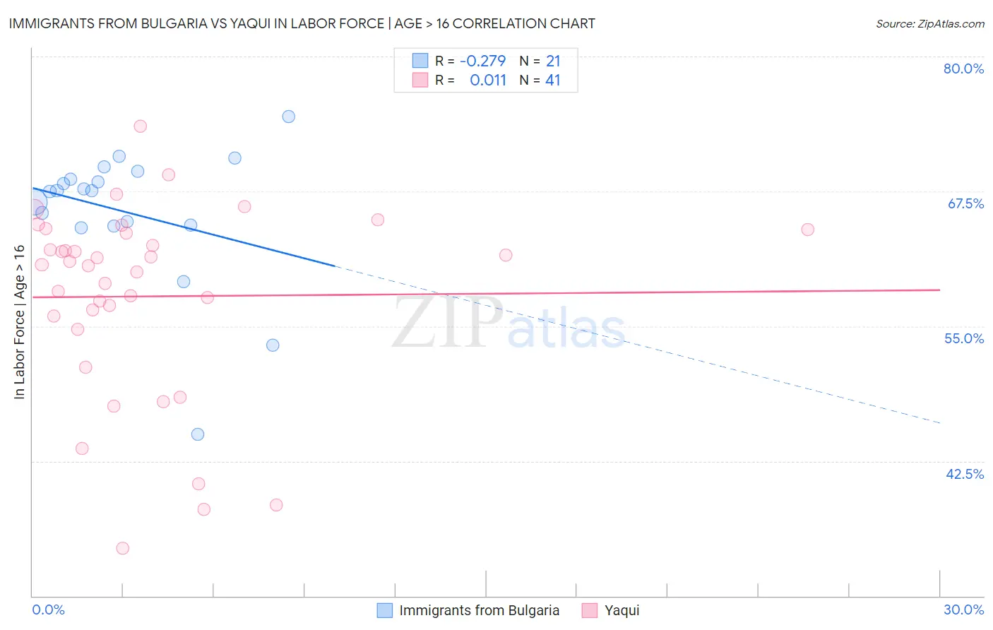 Immigrants from Bulgaria vs Yaqui In Labor Force | Age > 16