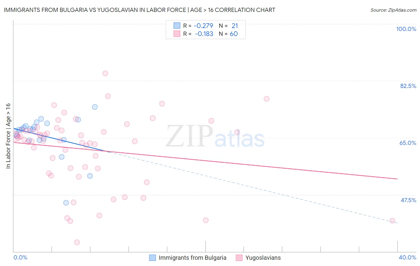 Immigrants from Bulgaria vs Yugoslavian In Labor Force | Age > 16