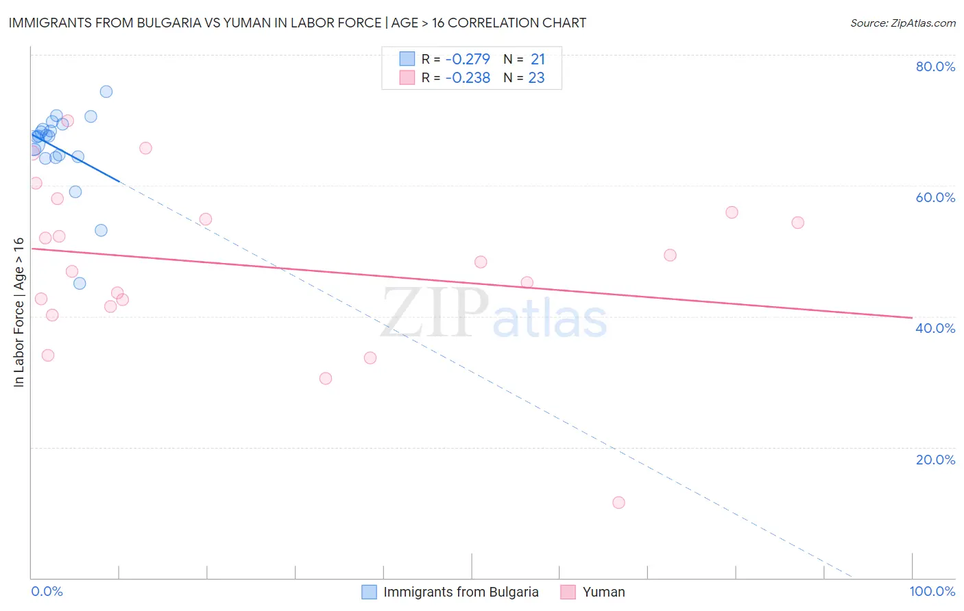 Immigrants from Bulgaria vs Yuman In Labor Force | Age > 16