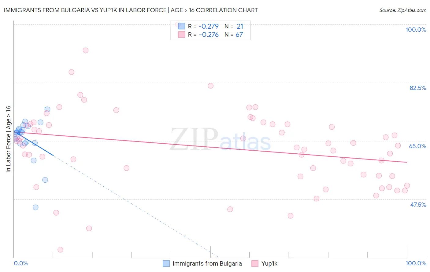 Immigrants from Bulgaria vs Yup'ik In Labor Force | Age > 16