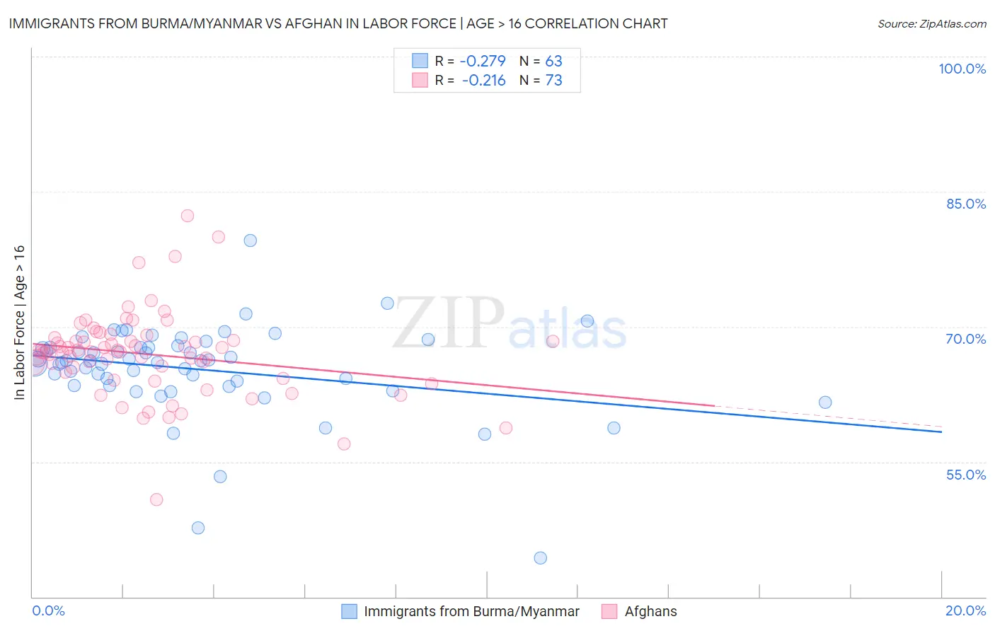 Immigrants from Burma/Myanmar vs Afghan In Labor Force | Age > 16