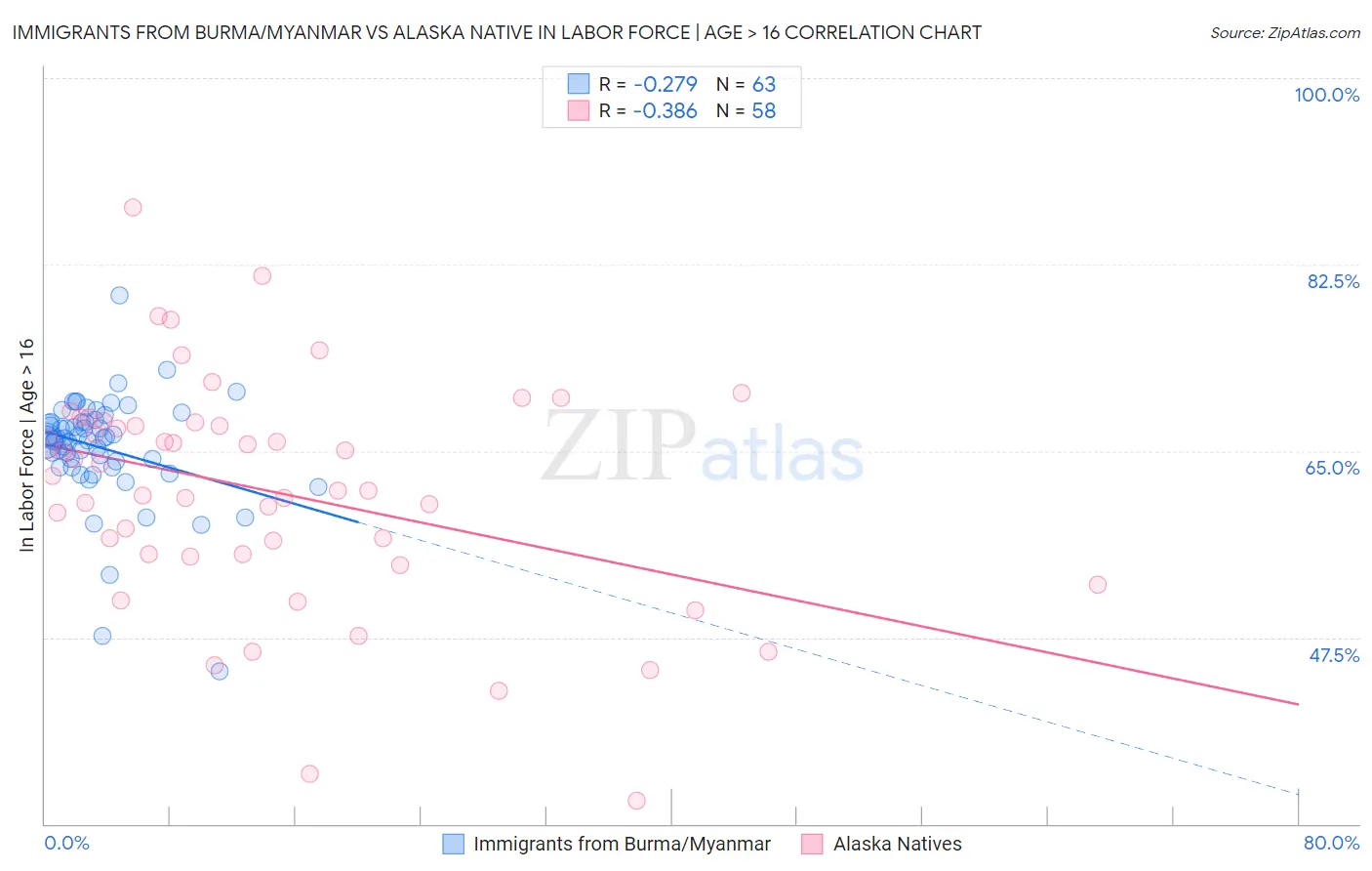 Immigrants from Burma/Myanmar vs Alaska Native In Labor Force | Age > 16