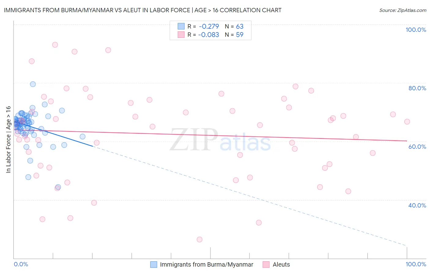 Immigrants from Burma/Myanmar vs Aleut In Labor Force | Age > 16