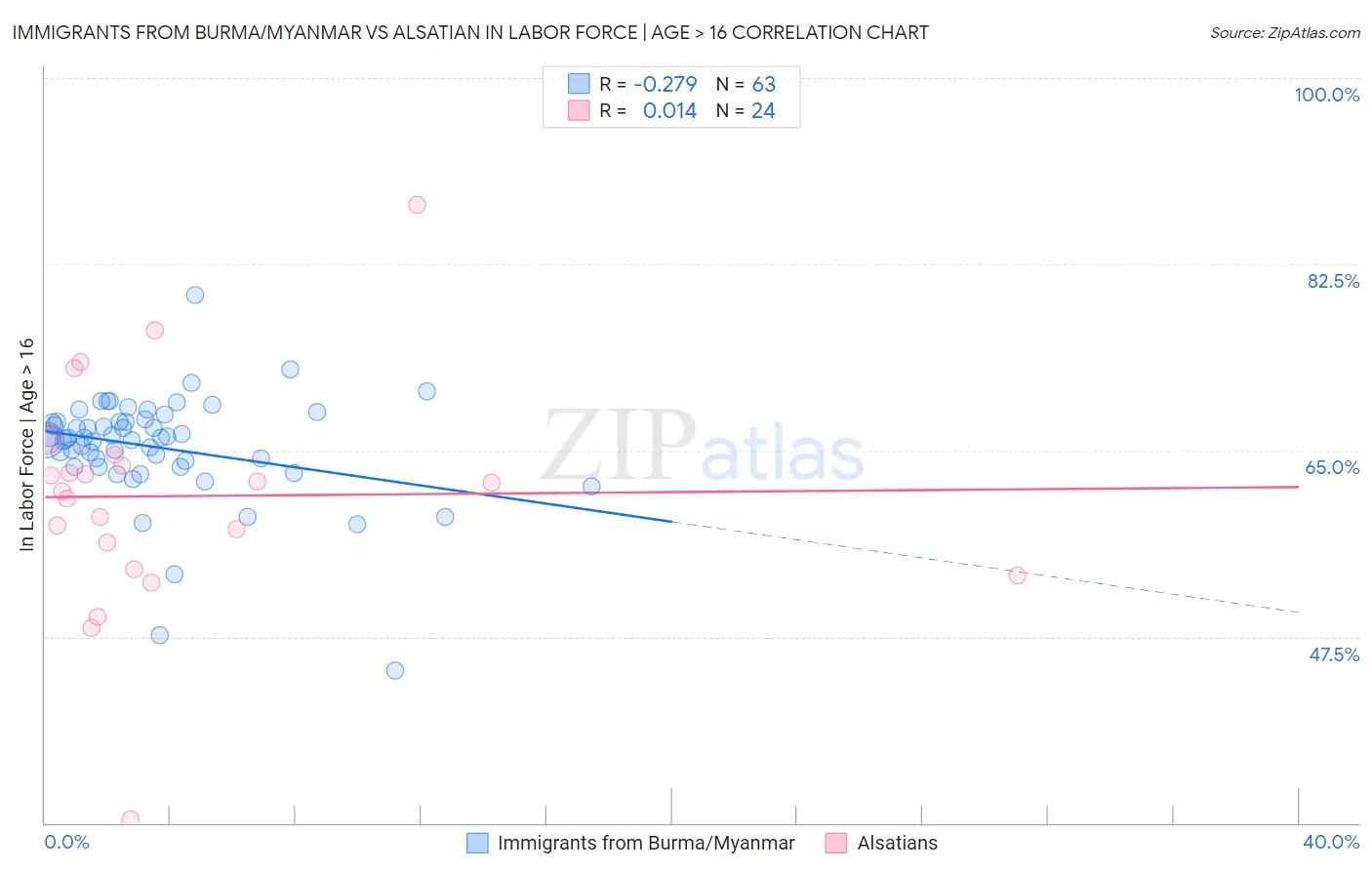 Immigrants from Burma/Myanmar vs Alsatian In Labor Force | Age > 16