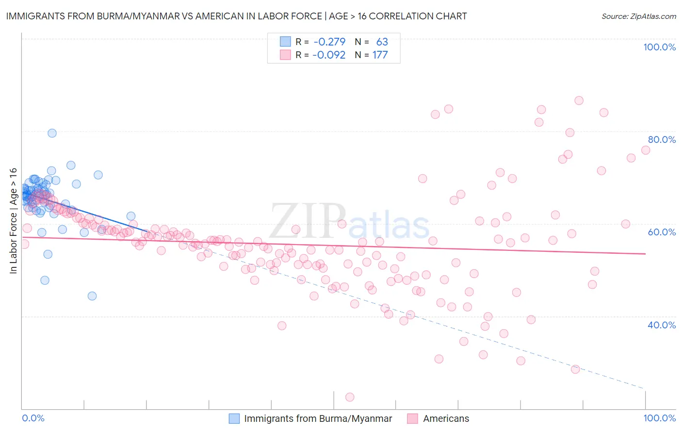 Immigrants from Burma/Myanmar vs American In Labor Force | Age > 16