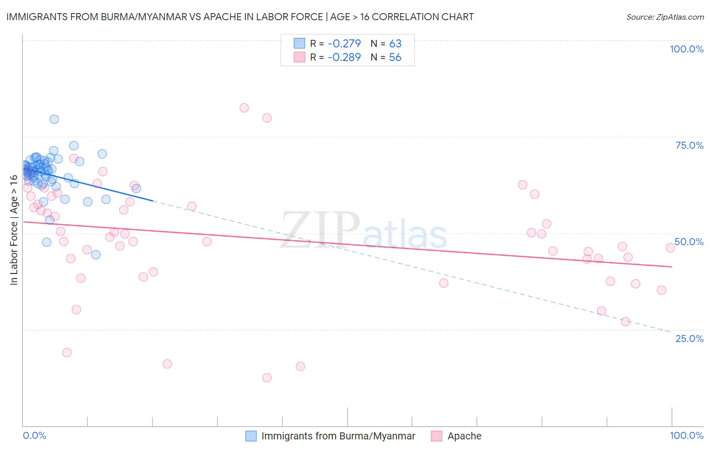 Immigrants from Burma/Myanmar vs Apache In Labor Force | Age > 16