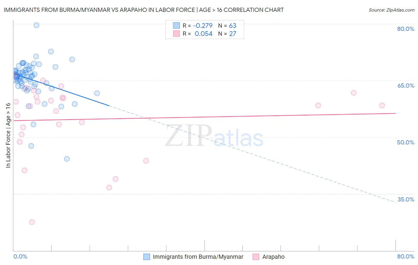 Immigrants from Burma/Myanmar vs Arapaho In Labor Force | Age > 16