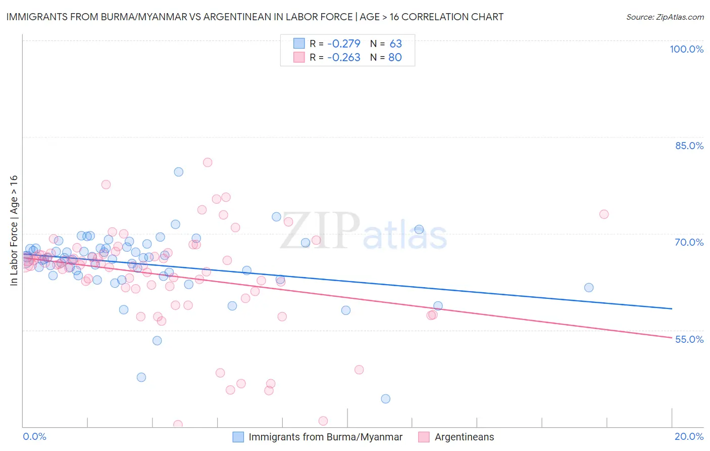 Immigrants from Burma/Myanmar vs Argentinean In Labor Force | Age > 16