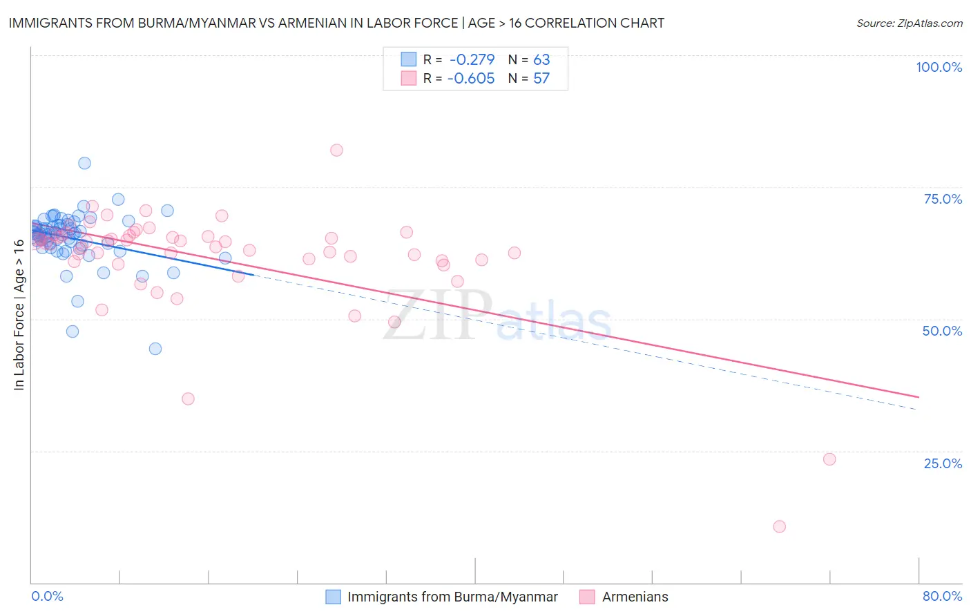 Immigrants from Burma/Myanmar vs Armenian In Labor Force | Age > 16