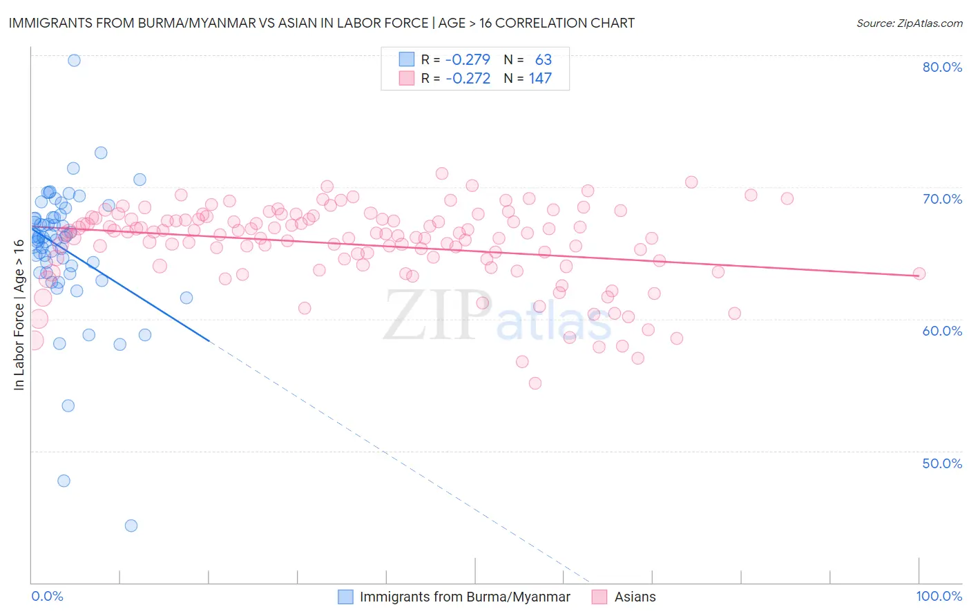 Immigrants from Burma/Myanmar vs Asian In Labor Force | Age > 16