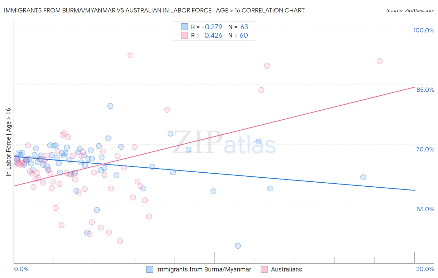 Immigrants from Burma/Myanmar vs Australian In Labor Force | Age > 16
