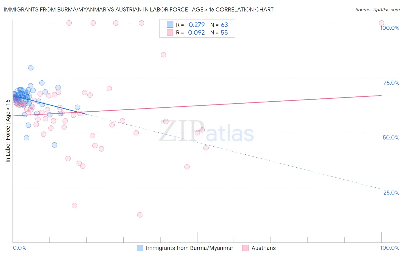 Immigrants from Burma/Myanmar vs Austrian In Labor Force | Age > 16