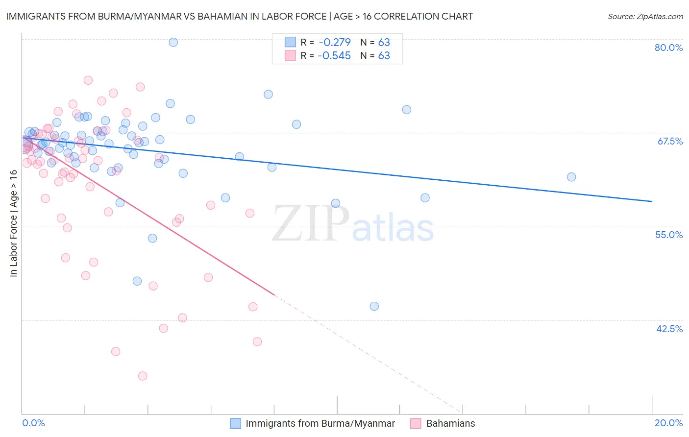 Immigrants from Burma/Myanmar vs Bahamian In Labor Force | Age > 16
