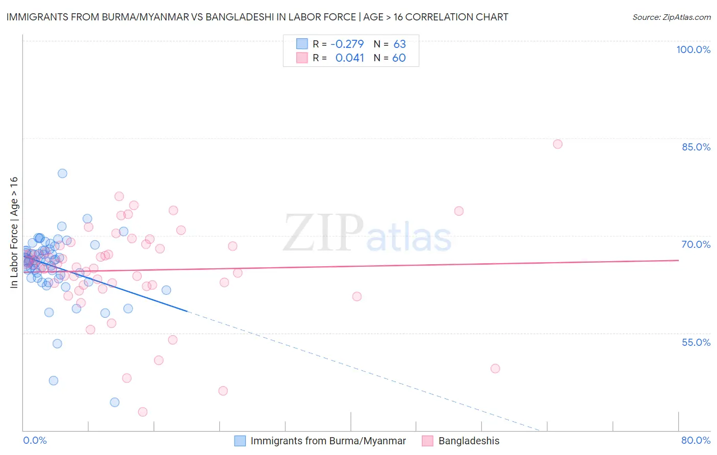 Immigrants from Burma/Myanmar vs Bangladeshi In Labor Force | Age > 16