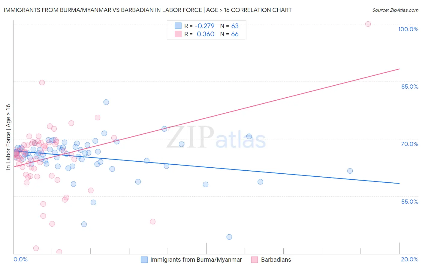 Immigrants from Burma/Myanmar vs Barbadian In Labor Force | Age > 16