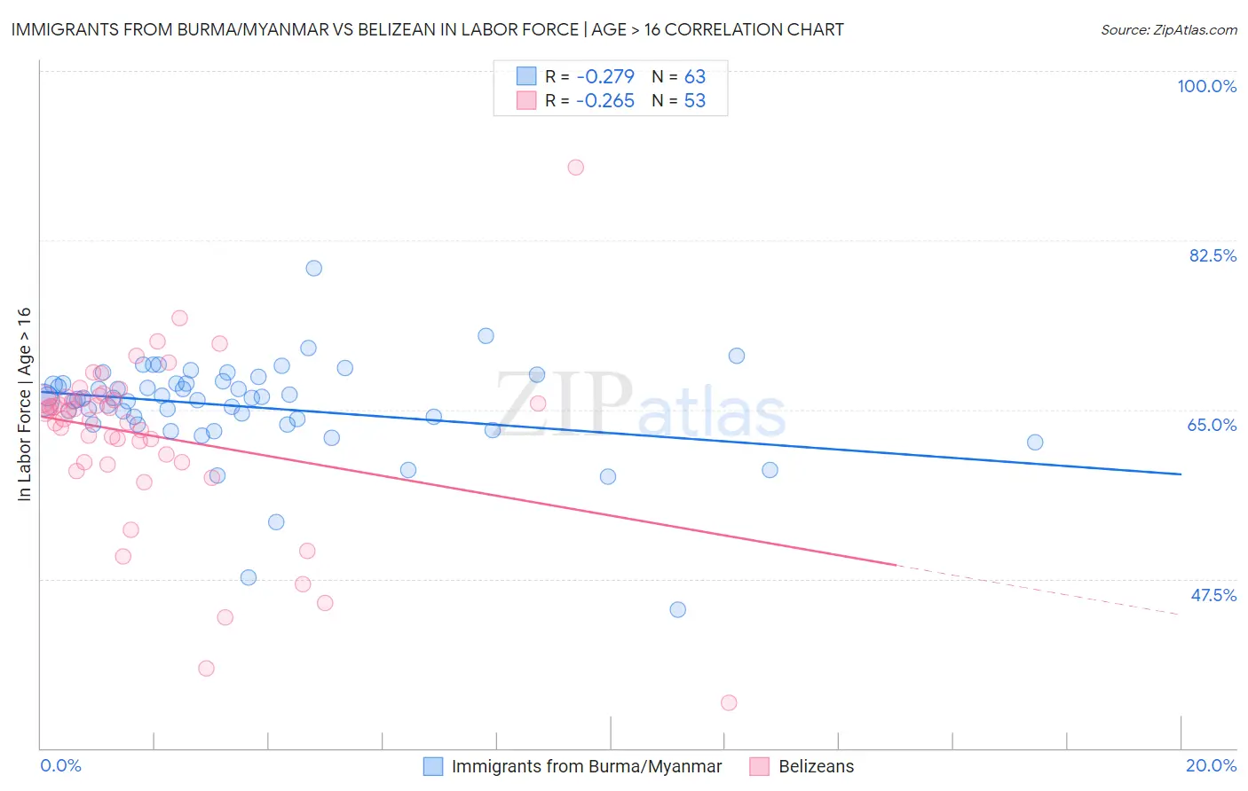 Immigrants from Burma/Myanmar vs Belizean In Labor Force | Age > 16