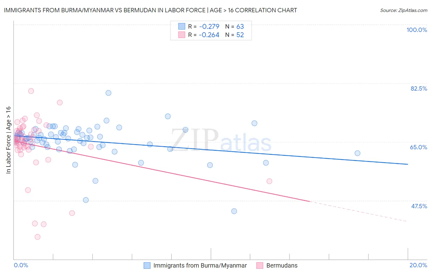 Immigrants from Burma/Myanmar vs Bermudan In Labor Force | Age > 16