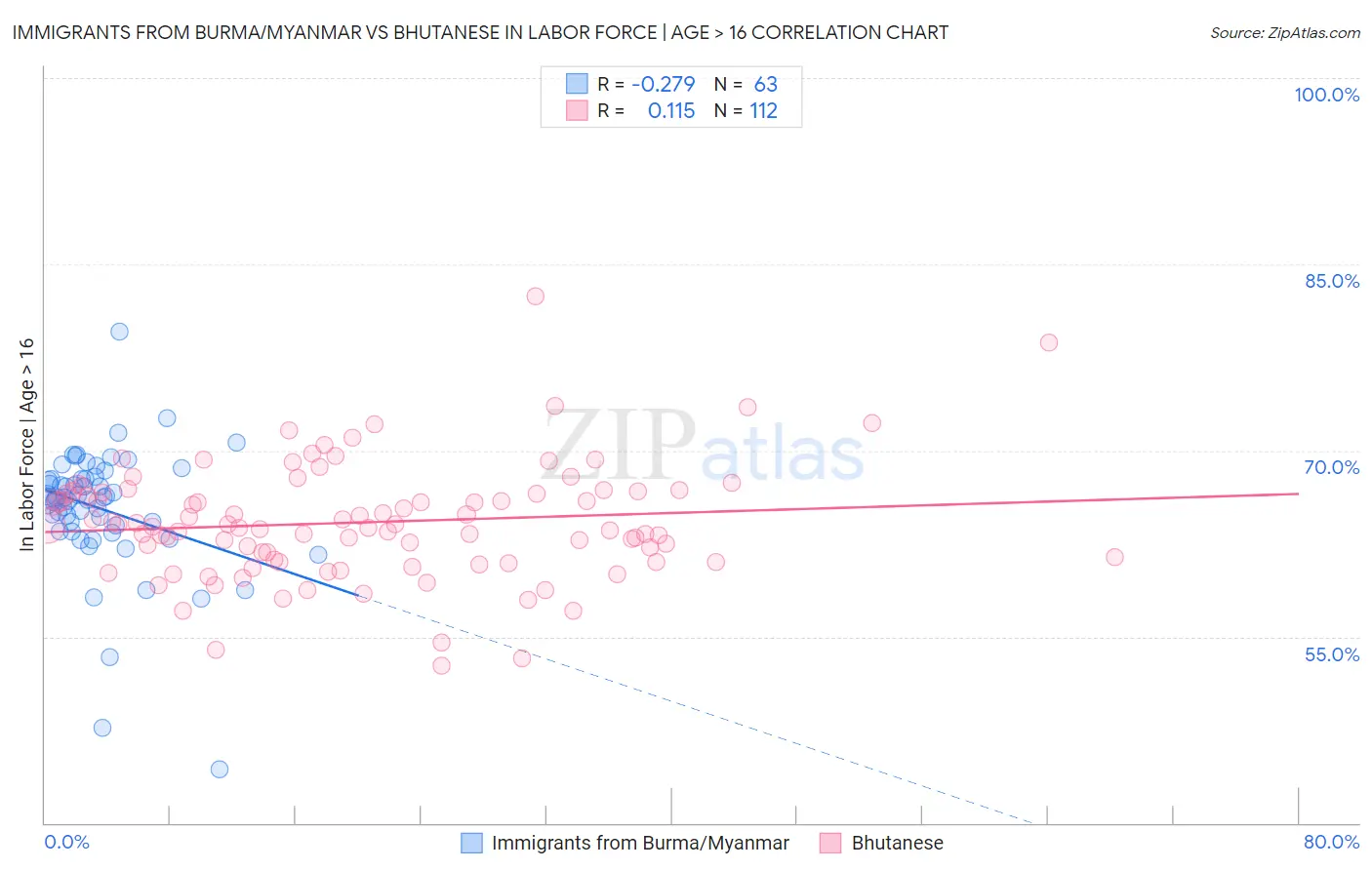Immigrants from Burma/Myanmar vs Bhutanese In Labor Force | Age > 16