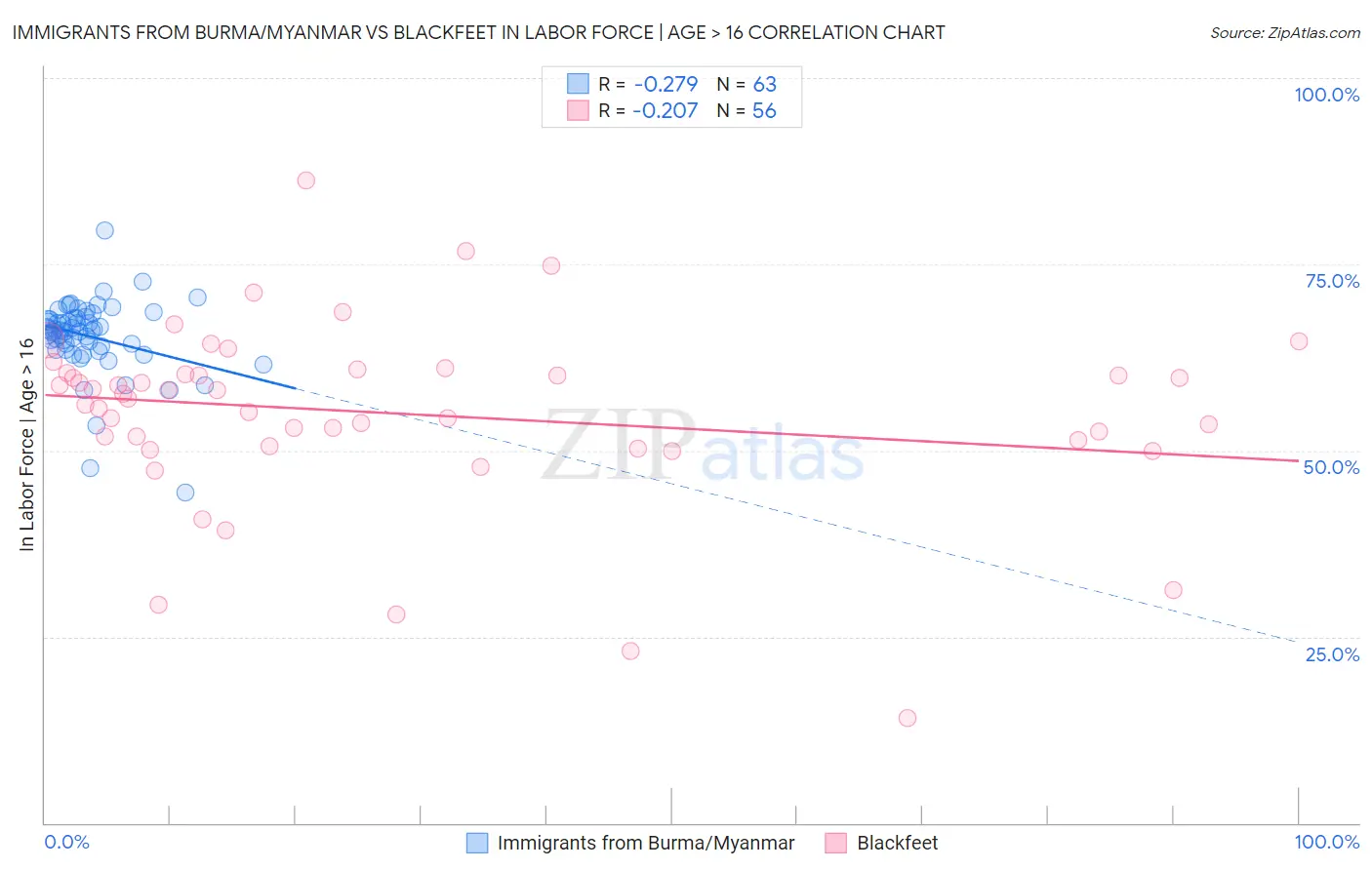 Immigrants from Burma/Myanmar vs Blackfeet In Labor Force | Age > 16