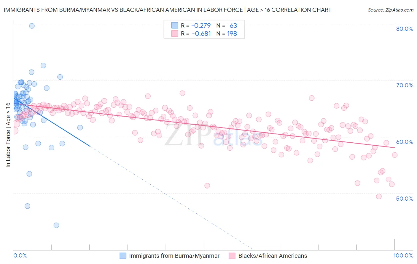 Immigrants from Burma/Myanmar vs Black/African American In Labor Force | Age > 16