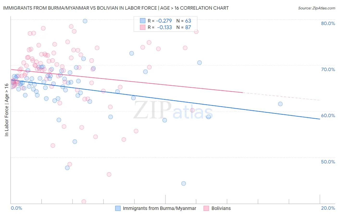 Immigrants from Burma/Myanmar vs Bolivian In Labor Force | Age > 16