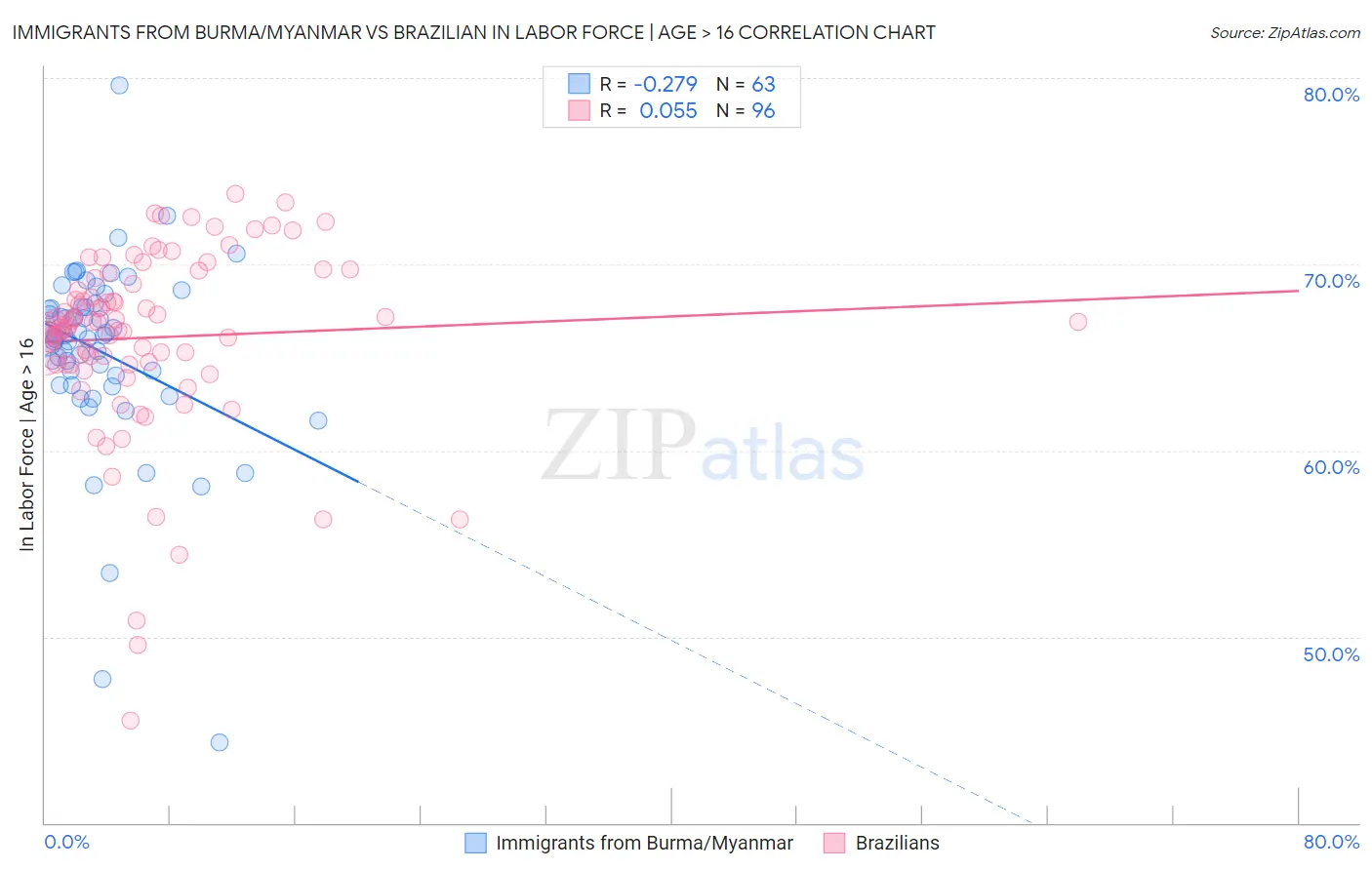 Immigrants from Burma/Myanmar vs Brazilian In Labor Force | Age > 16