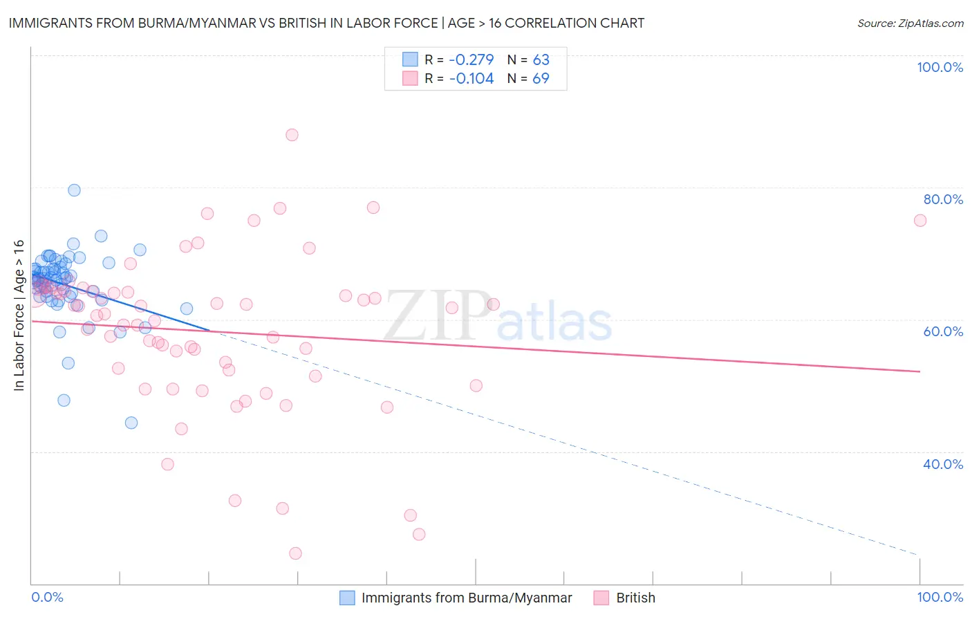 Immigrants from Burma/Myanmar vs British In Labor Force | Age > 16