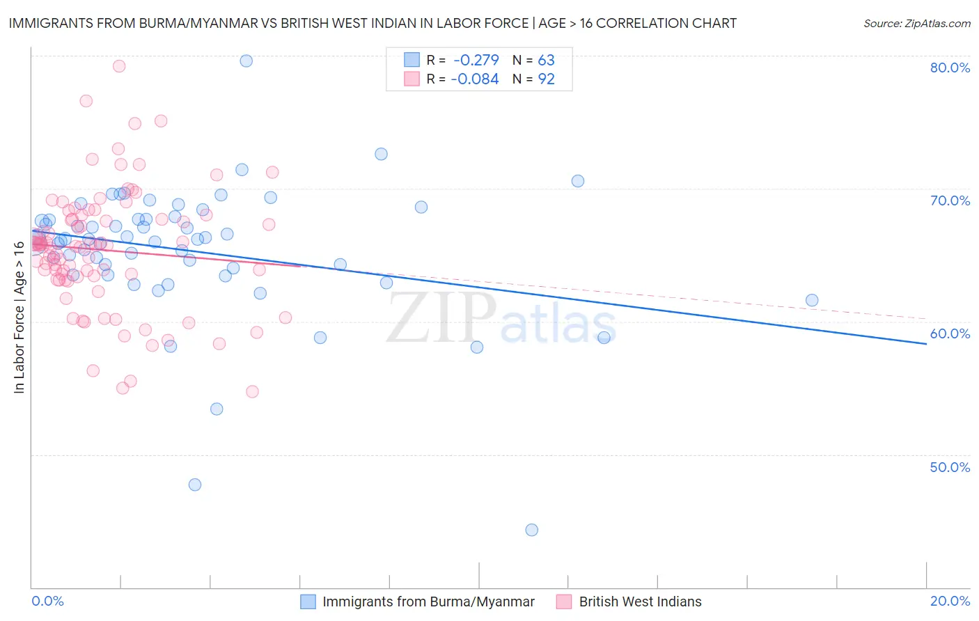 Immigrants from Burma/Myanmar vs British West Indian In Labor Force | Age > 16