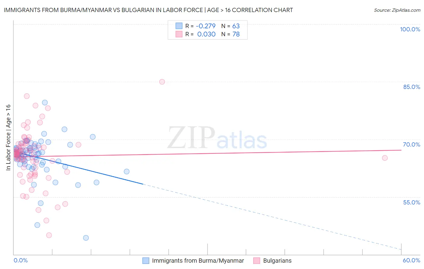 Immigrants from Burma/Myanmar vs Bulgarian In Labor Force | Age > 16