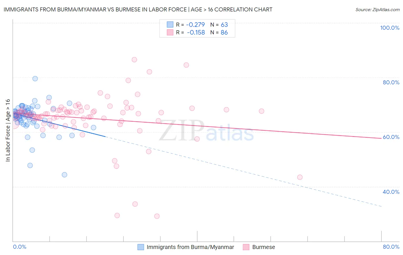 Immigrants from Burma/Myanmar vs Burmese In Labor Force | Age > 16